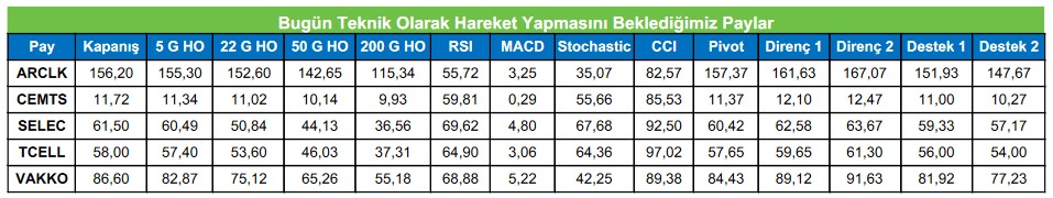 Günün Teknik Analizi! Analistler Bugün 5 Hissede Teknik Hareket Bekliyor!