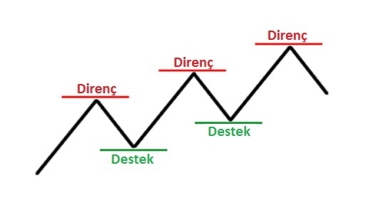 Destek ve Direnç Seviyesi Nedir? Destek ve Direnç Noktaları Nasıl Hesaplanır?