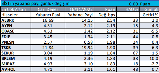 Yabancı payı en çok artan hisseler - Günlük 