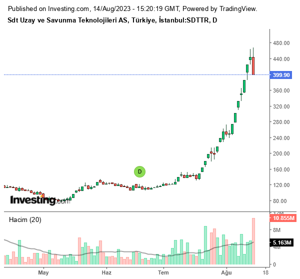 SDTTR Hisse Grafiği 14 Ağustos 2023