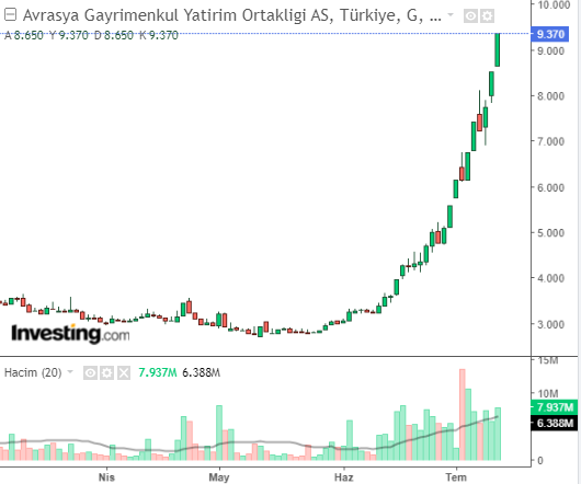 Avrasya Gayrimenkul Yatırım Ortaklığı A.Ş. (AVGYO)