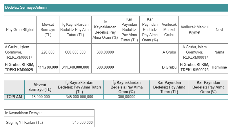 Kalekim Kimyevi Maddeler Sanayi ve Ticaret A.Ş. (KLKIM) Bedelsiz Sermaye Artırımı Başvurusu