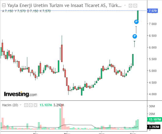 YAYLA Hisse Grafiği 6 Temmuz 2023
