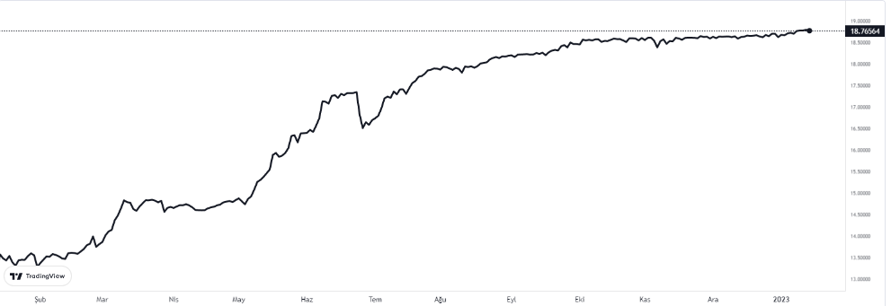 dolar 13 ocak 2023