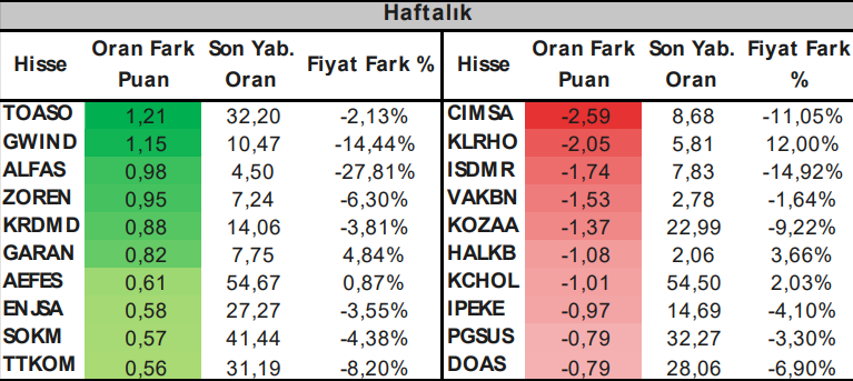 Yabancı Hangi Hisseleri Sattı?