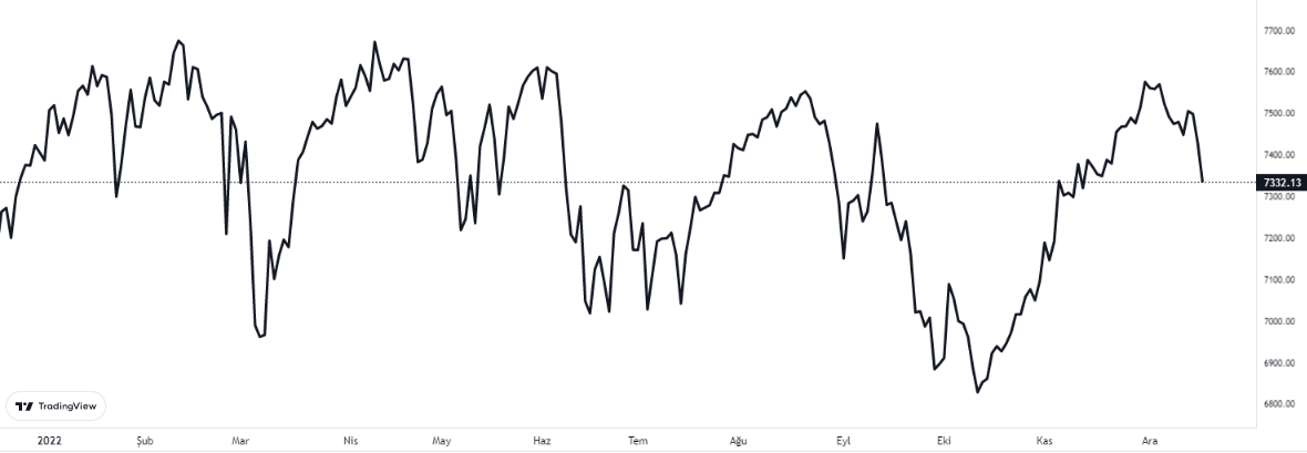 ftse100 grafiğinde sondurum