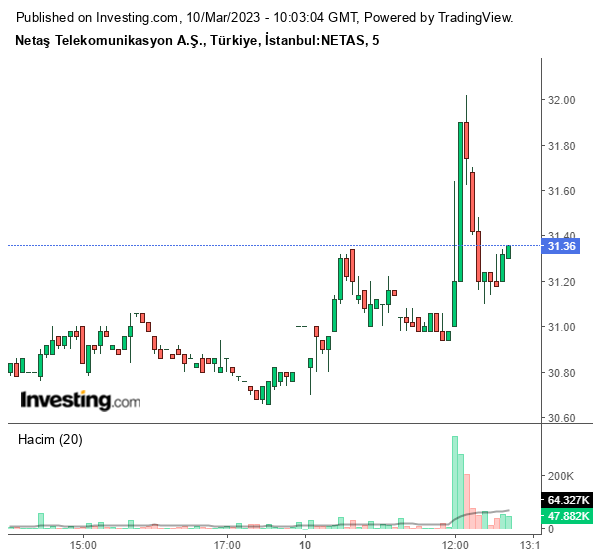 NETAS Hisse Grafiği 10 Mart 2023