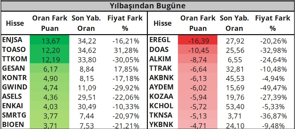 Bu Hisselere Dikkat! Yabancıların En Fazla İşlem Gerçekleştirdiği Hisseler!