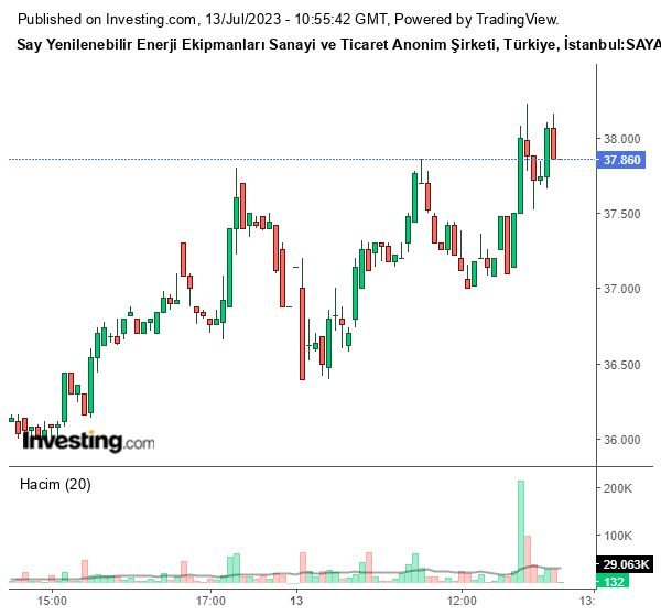 SAYAS Hisse Grafiği 13 Temmuz 2023
