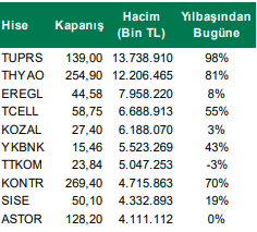 İşlem Hacmi En Yüksek Hisseler