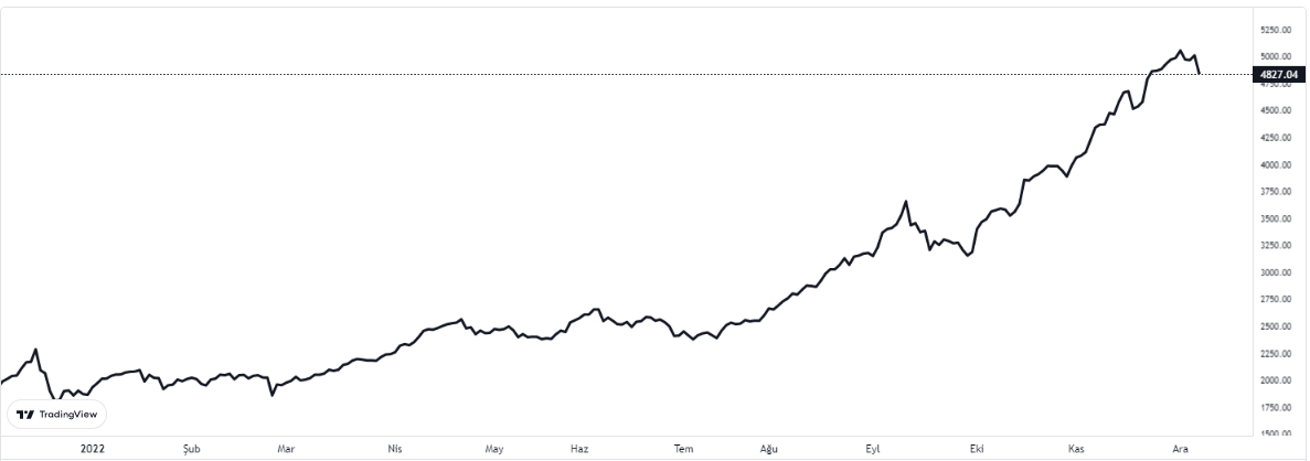 BORSA GRAFİĞİ SON DURUM