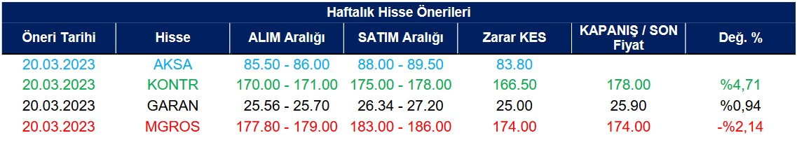 HALKB ve YKBNK Hisselerinde Kısa Vadeli Alım Tavsiyesi! (21 Mart 2023)