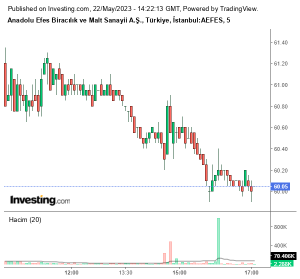 AEFES Hisse Grafiği 22 Mayıs 2023