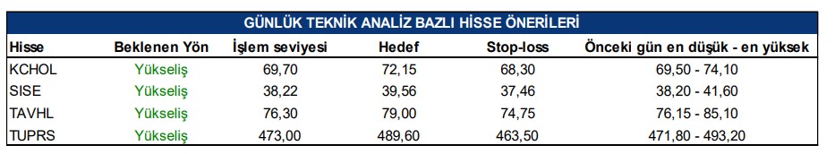 Günlük Bazda Hisse Senedi Önerileri