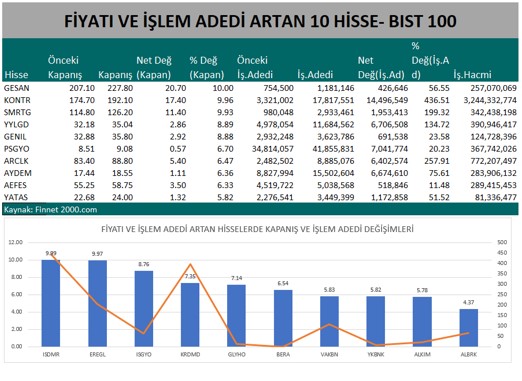 Fiyat ve İşlem Adedi En Çok Yükselen Hisseler