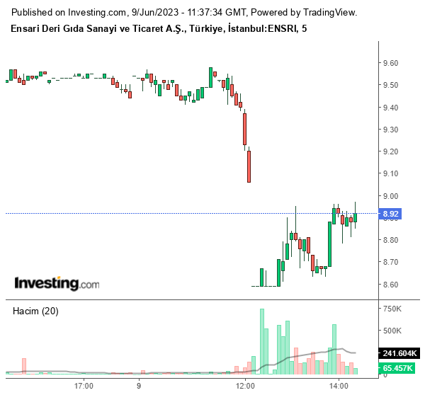 ENSRI Hisse Grafiği 9 Haziran 2023