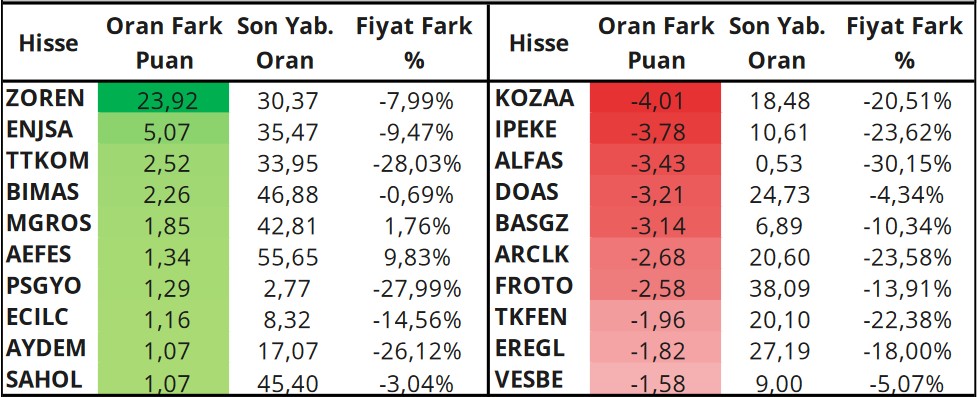 Yabancı Yatırımcıların En Çok İşlem Yaptığı Hisseler Hangileri? İşte En Favori Hisseler!