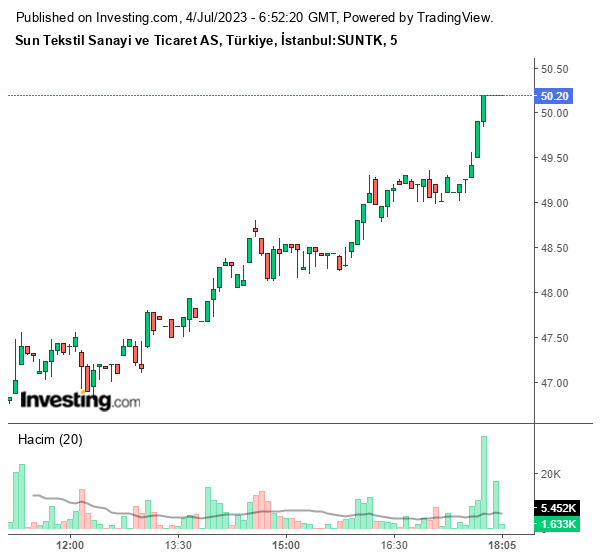 SUNTK Hisse Grafiği 4 Temmuz 2023