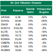 Borsada Günlük En Çok Yükselen Hisseler Hisse Senetleri Hangileri Oldu?