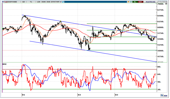 bist 100