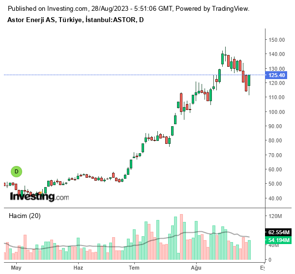 ASTOR Hisse Grafiği 28 Ağustos 2023