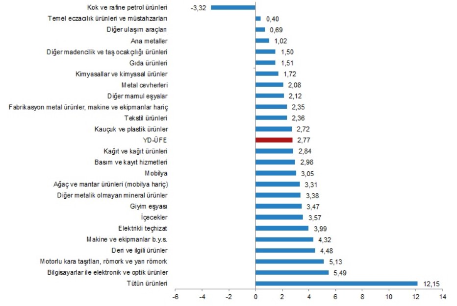 Yurt Dışı ÜFE Baz Etkisiyle Sert Düştü!