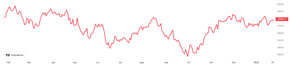 dow 26 ocak 2023