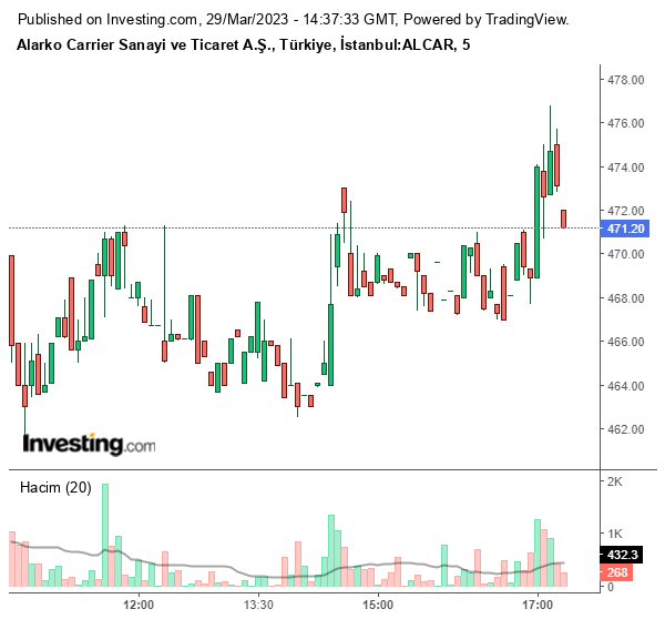 ALCAR Hisse Grafiği 29 Mart 2023