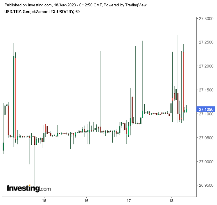 Dolar Kaç TL?