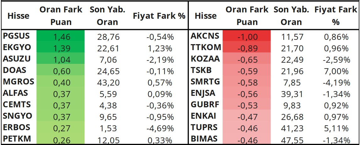 Yükseliş Potansiyeli Yüksek 3 Hissede “AL” Önerisi! İşte Hedef Fiyat Tahminleri! 