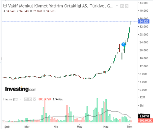 Vakıf Menkul Kıymet Yatırım Ortaklığı A.Ş. (VKFYO)