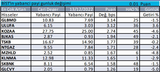 Yabancı Hangi Hisseyi Aldı?