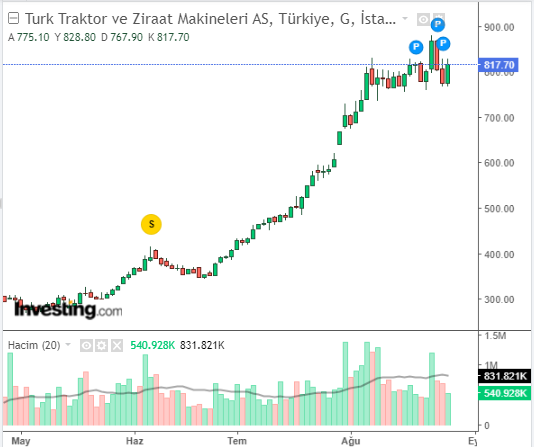 TTRAK Hisse Grafiği