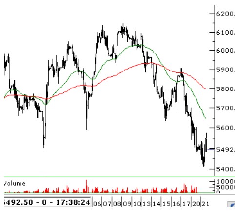 Borsa Güne Nasıl Başlayacak? BIST 100 Teknik Analizi! (22 Mart 2023)