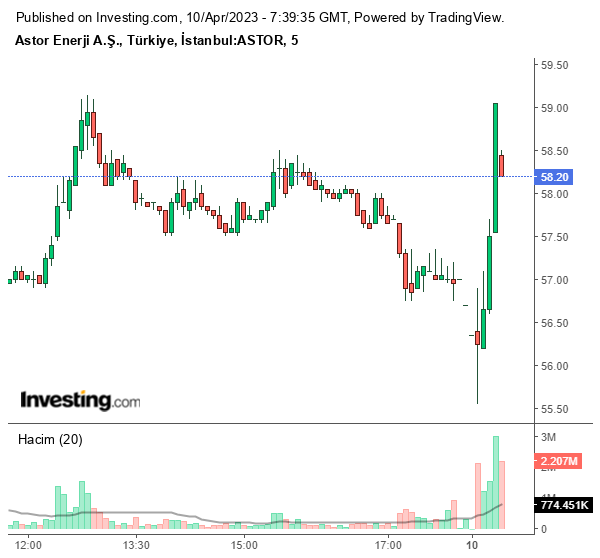 ASTOR Hisse Grafiği 10 Nisan 2023