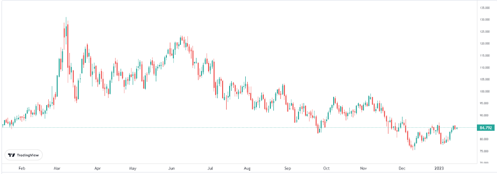 brent 17 ocak 2023