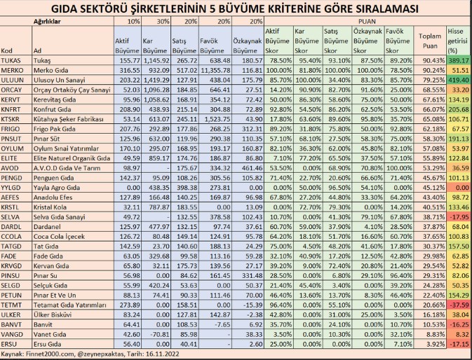 Gıda Şirketleri