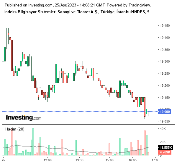 INDES Hisse Grafiği 25 Nisan 2023