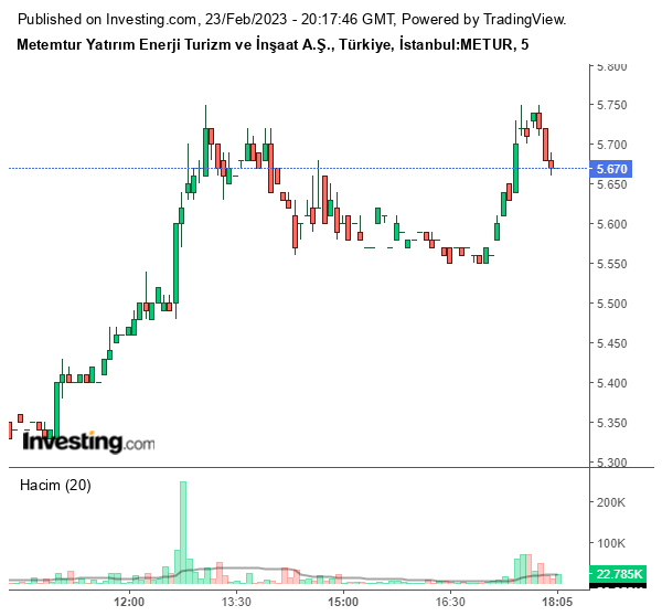 METUR Hisse Grafiği 23 Şubat 2023