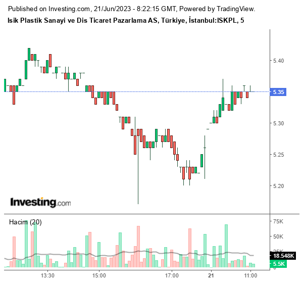 ISKPL Hisse Grafiği 21 Haziran 2023