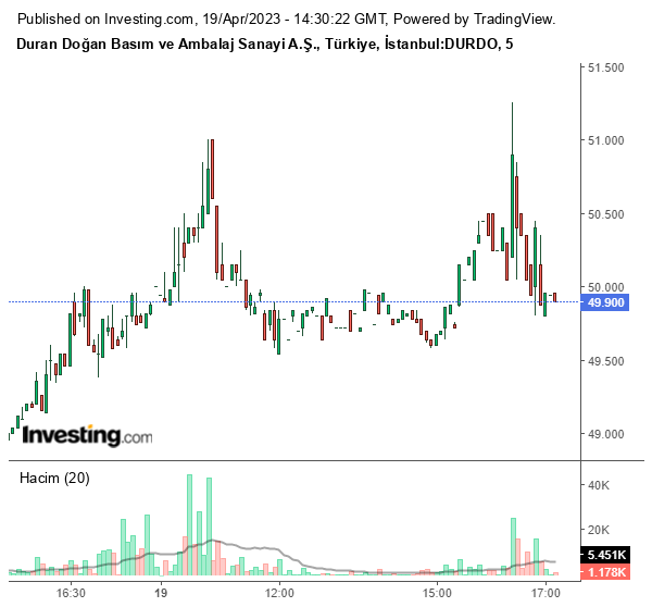 DURDO Hisse Grafiği 19 Nisan 2023