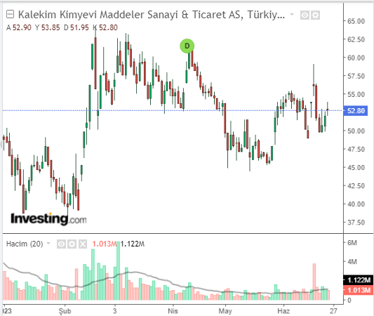 # Kalekim Kimyevi Maddeler Sanayi ve Ticaret A.Ş. (KLKIM)