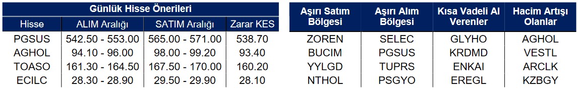 Kısa Vadeli Önerilen Hisseler (27 Ocak 2023)