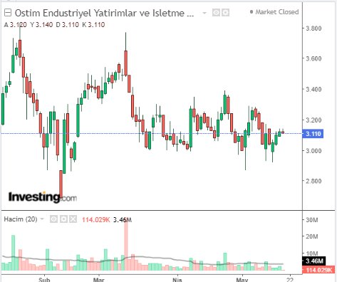 Ostim Endüstriyel Yatırımlar ve İşletme A.Ş. (OSTIM)