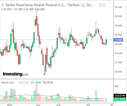 SANKO HİSSE GRAFİĞİ 24 NİSAN 2023