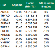 Hacmi Artan Hisseler