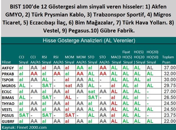 Al Sinyali Veren Hisseler Hangileri?