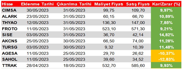 Borsada Hangi Hisseler “AL” Sinyali Veriyor? (2 Haziran 2023)