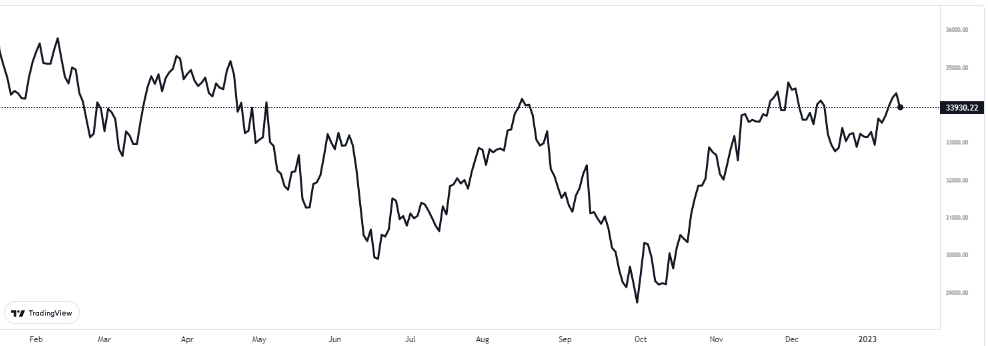 dow 17 ocak 2023