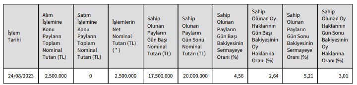 İttifak Holding (ITTFH) Hisse Alımı Duyurusu